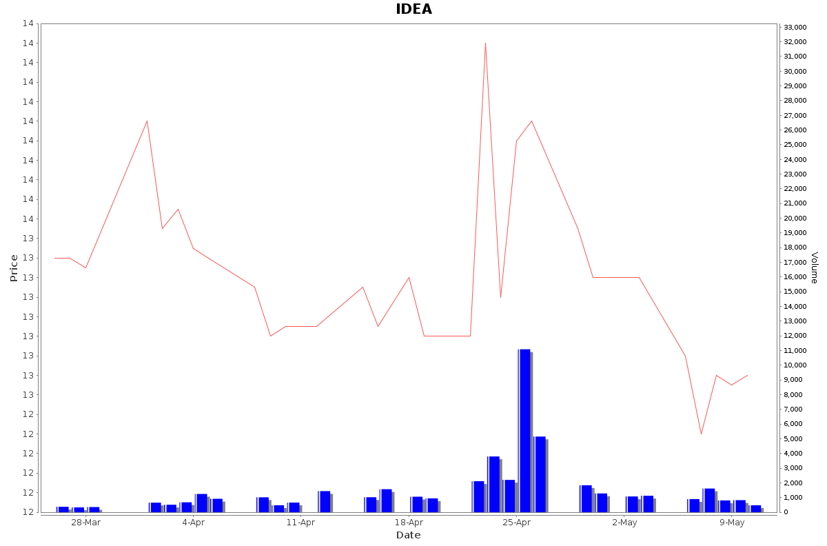 IDEA Daily Price Chart NSE Today